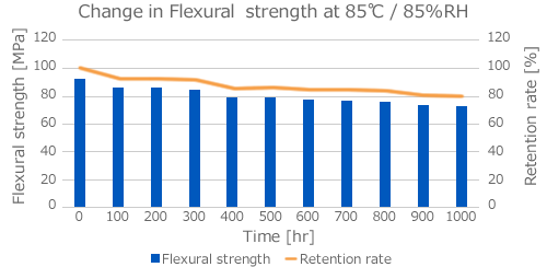 Change in Flexural strength at 85℃ / 85%RH