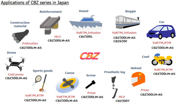 Applications of CBZ series in Japan