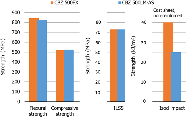 CBZ FX  (impact resistance)