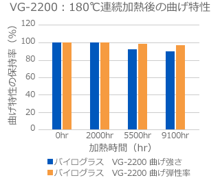 VG-2200:180℃連続加熱後の曲げ特性