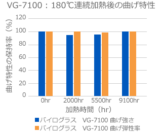 VG-7100:180℃連続加熱後の曲げ特性