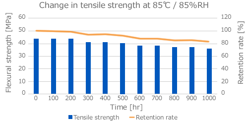 Change in tensile strength at 85℃ / 85%RH
