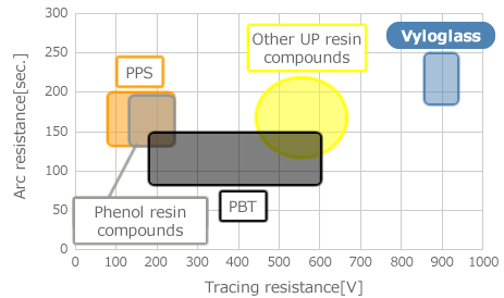 Tracking & Arc Resistance