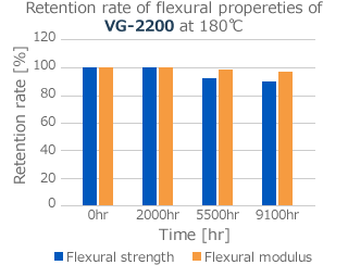 Retention rate of flexural propereties of VG-2200 at 180℃