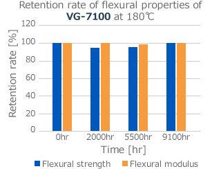 Retention rate of flexural properties of VG-7100 at 180℃